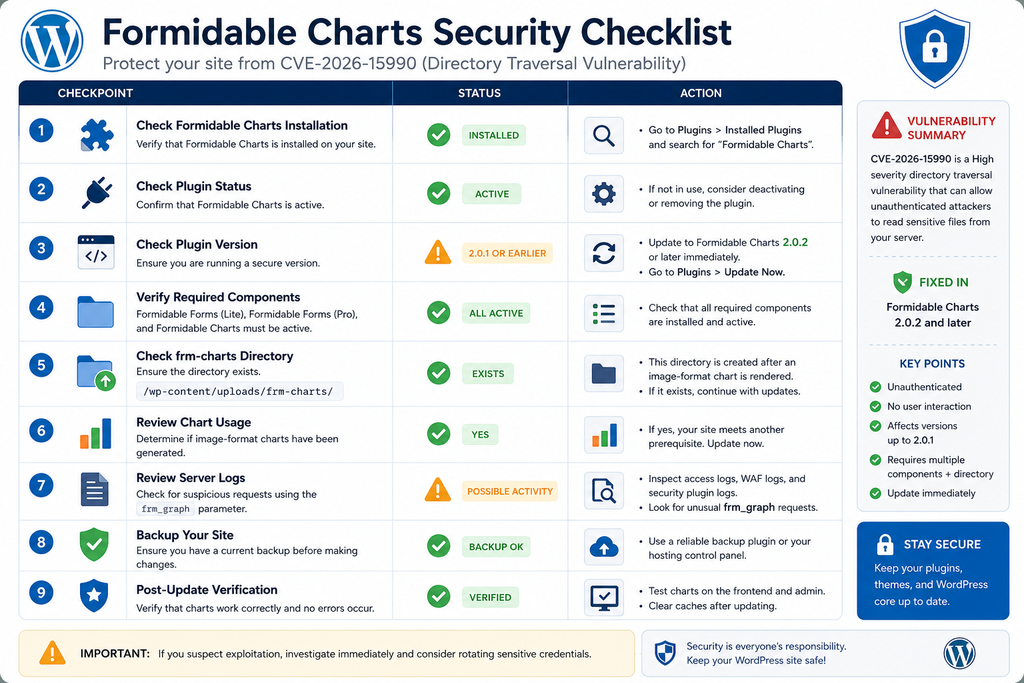 WordPress checklist for determining exposure to the Formidable Charts vulnerability.