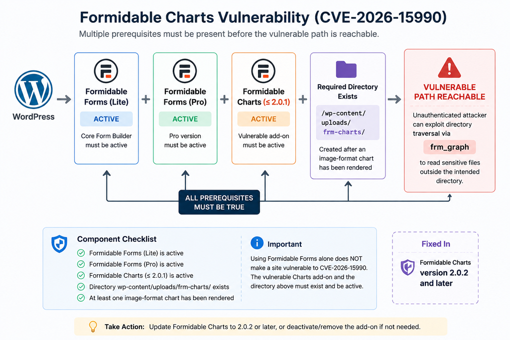 Components and conditions required for CVE-2026-15990 exploitation.