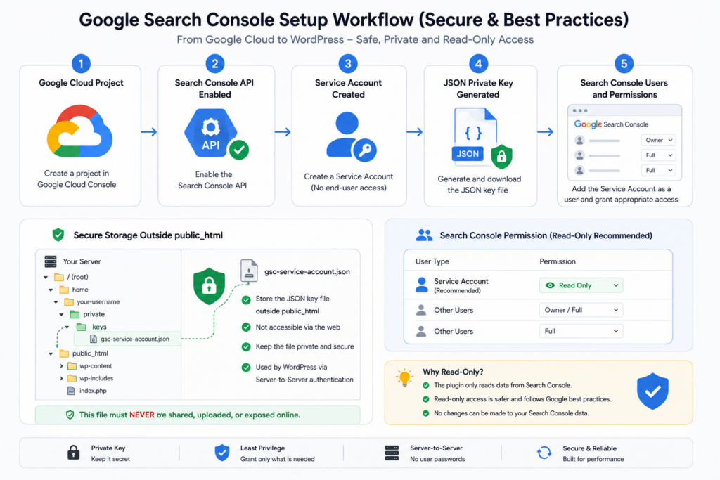 Diagram showing Google Search Console clicks automatically displayed in a WordPress widget.