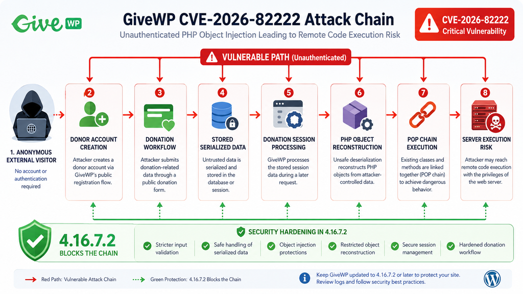 Defensive diagram of the GiveWP CVE-2026-82222 PHP object injection chain from donor functionality to remote code execution risk.