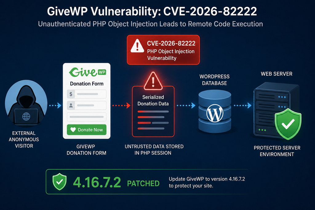 Critical GiveWP vulnerability CVE-2026-82222 showing the defensive path from a donation form to WordPress server security.