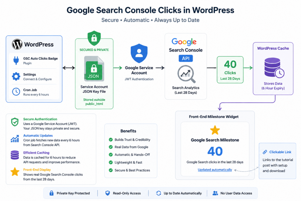 Google Search Console clicks WordPress
