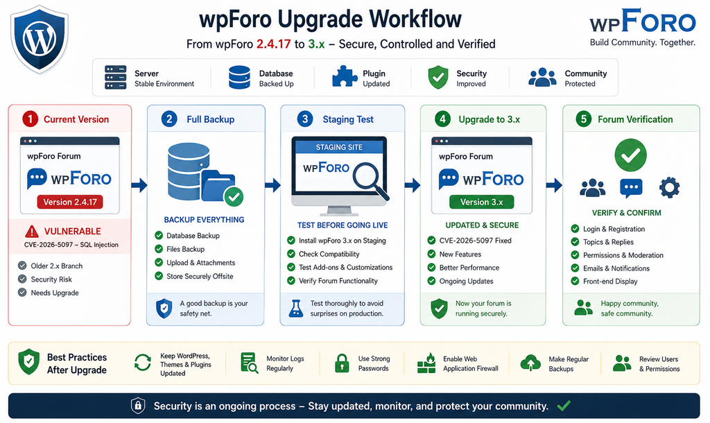 Controlled process for safely upgrading wpForo 2.x to wpForo 3.x after CVE-2026-5097.