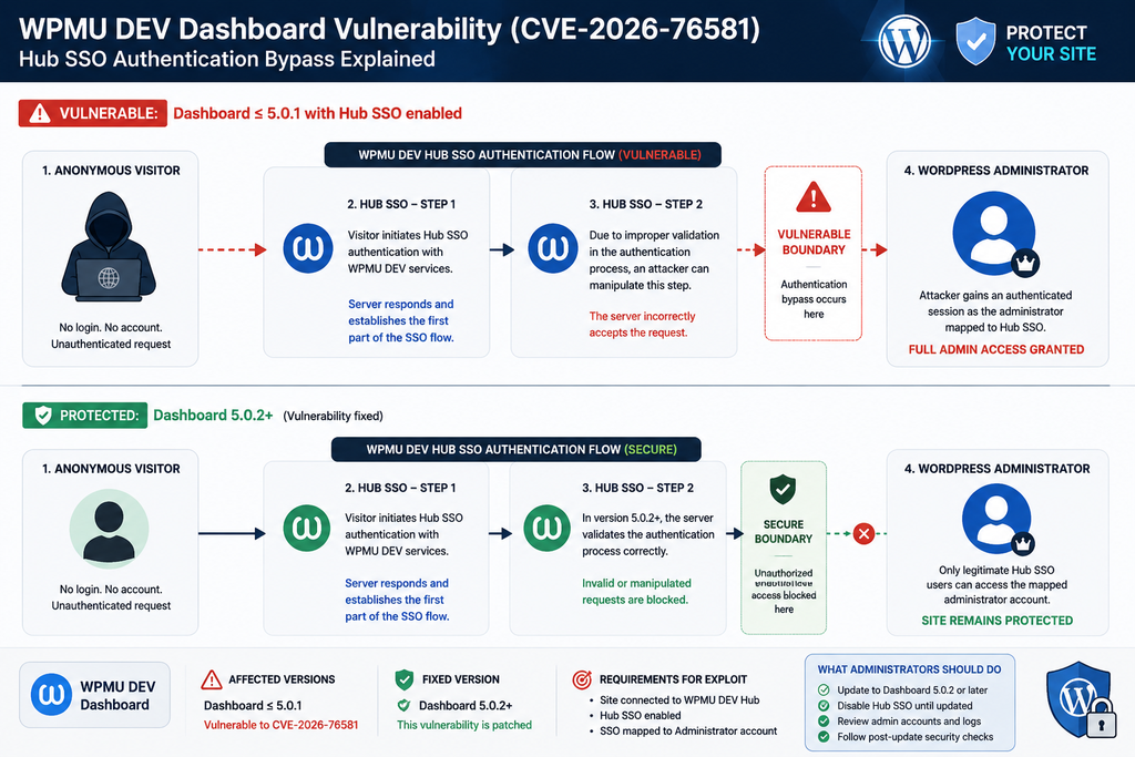 WordPress SSO Vulnerability: Vulnerable vs Secure Flows