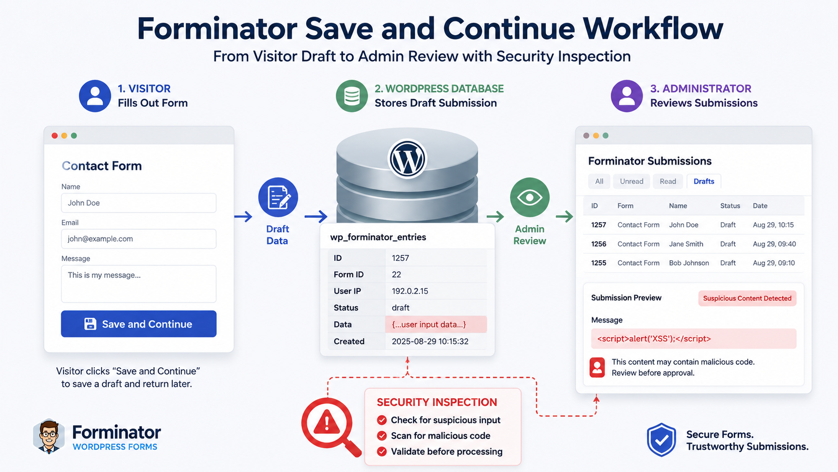 Auditing Forminator Save and Continue drafts for suspicious submissions.