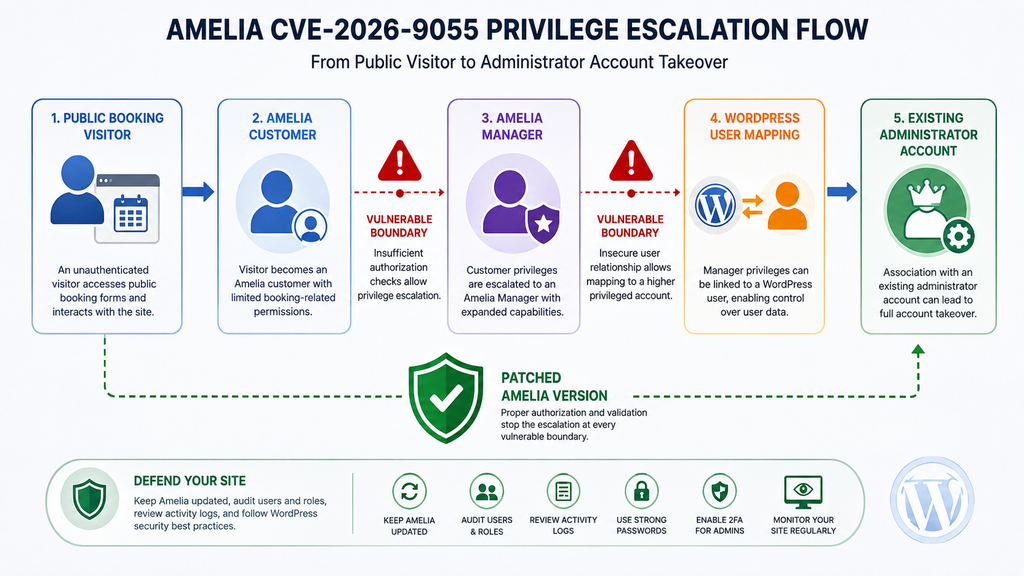 Defensive diagram of the Amelia Manager privilege escalation chain leading toward a WordPress administrator account.