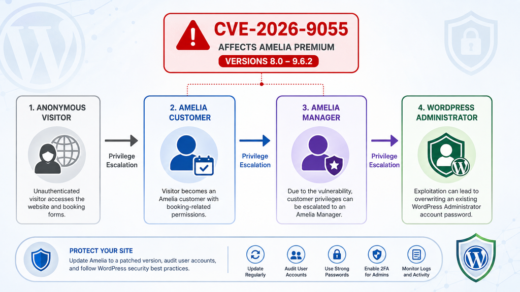 Amelia WordPress vulnerability CVE-2026-9055 privilege escalation from customer to Amelia Manager and WordPress administrator.