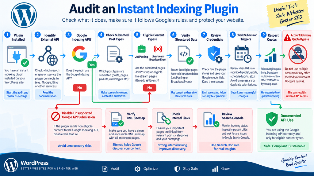 WordPress indexing plugin audit flowchart for checking Google Indexing API eligibility, credentials, submissions, and quotas