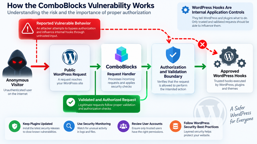 Defensive diagram explaining the reported ComboBlocks unauthenticated hook injection vulnerability
