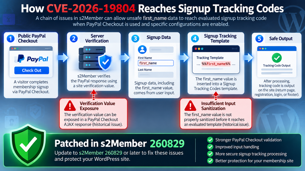 Defensive diagram showing the CVE-2026-19804 s2Member PayPal Checkout and Signup Tracking Codes attack chain.