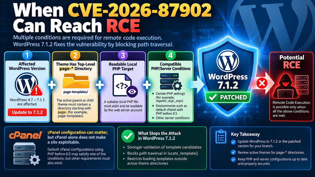 Infographic showing the conditions required for CVE-2026-87902 WordPress path traversal to potentially become remote code execution.