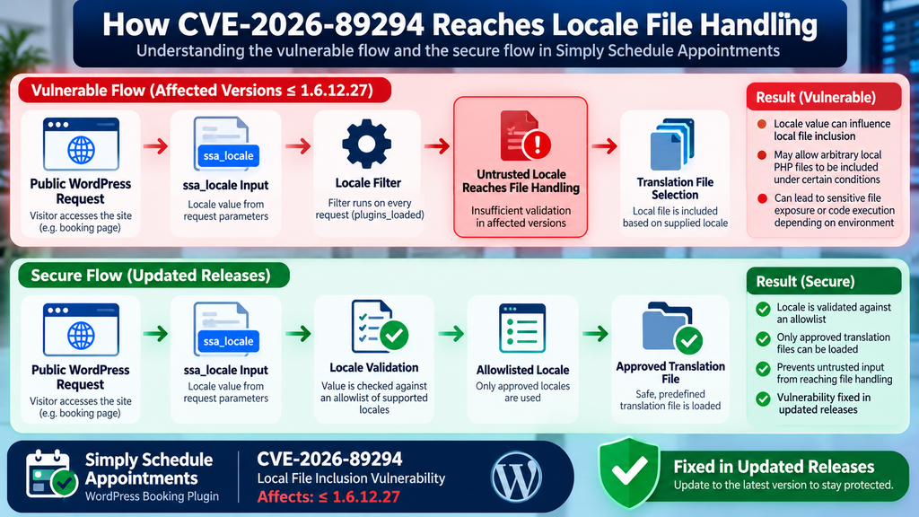 Defensive diagram explaining ssa_locale file inclusion in CVE-2026-89294