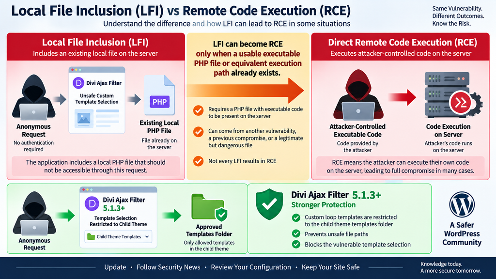 Difference between local file inclusion and remote code execution in the Divi Ajax Filter vulnerability.
