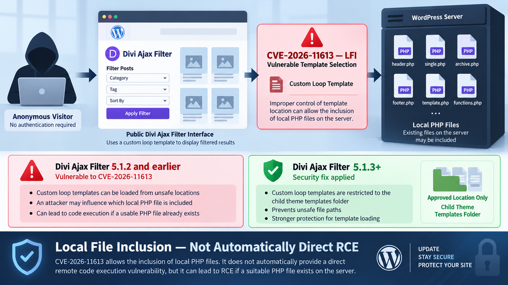 Divi Ajax Filter vulnerability CVE-2026-11613 showing unsafe local PHP template inclusion and the protected template directory in patched versions.