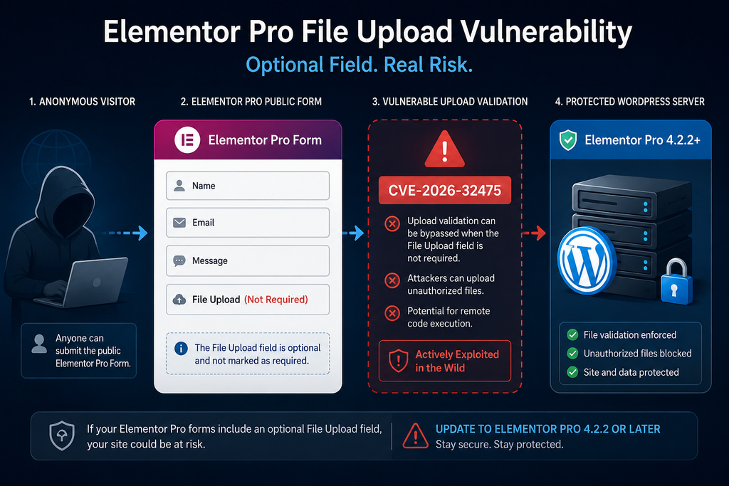 Elementor Pro vulnerability CVE-2026-32475 affecting public forms with optional file upload fields.