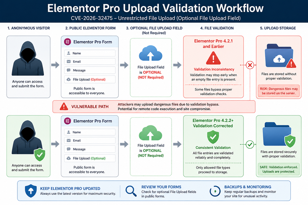 Defensive diagram explaining the Elementor Pro file upload validation vulnerability fixed in version 4.2.2.