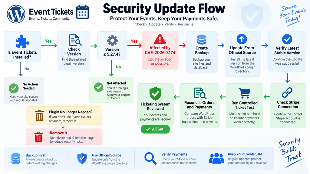 WordPress Event Tickets CVE-2026-3174 update and Stripe verification checklist.