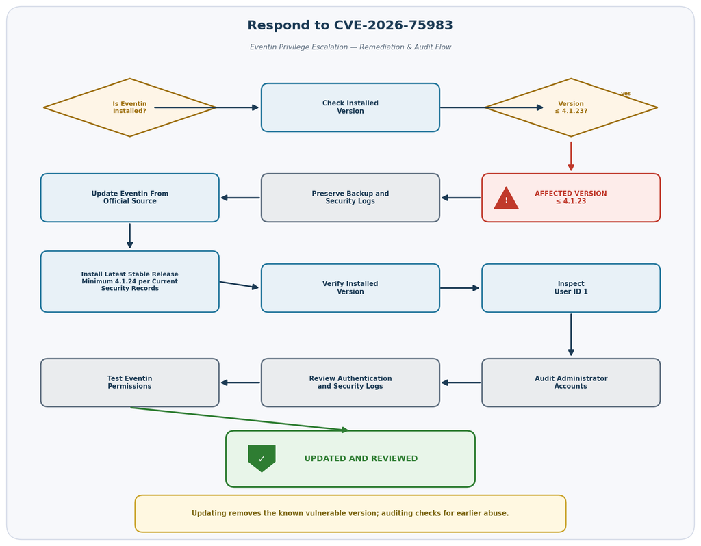 Eventin CVE-2026-75983 remediation flowchart for updating Eventin and auditing WordPress user ID 1.