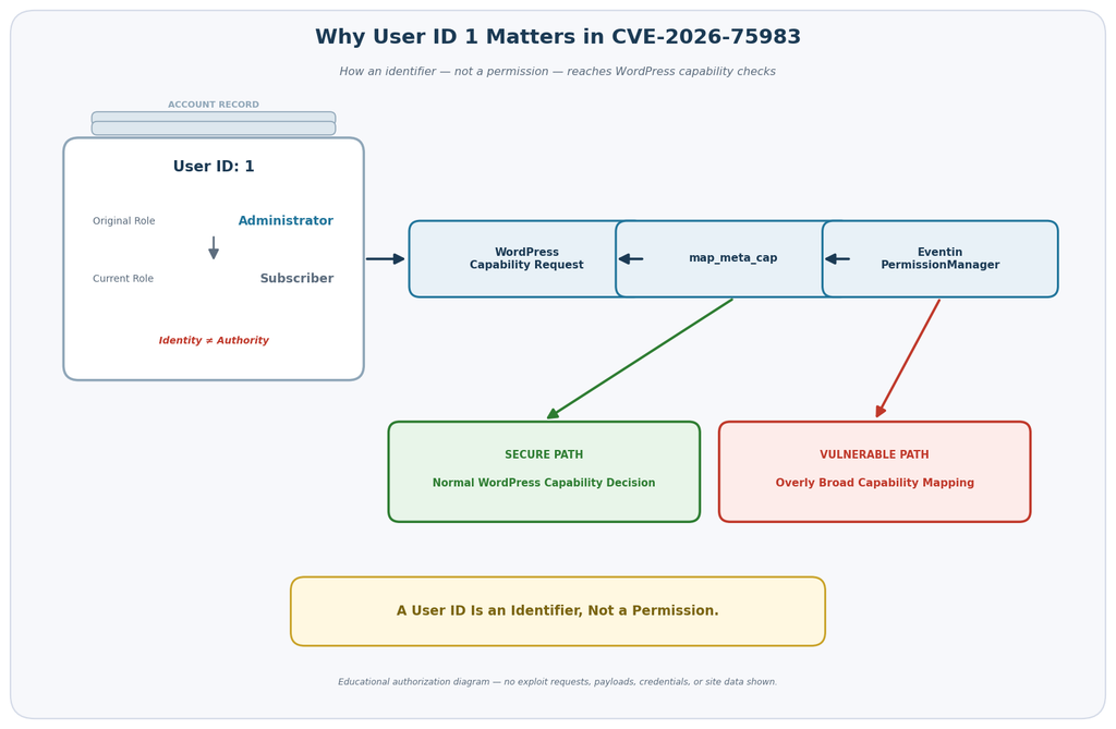 Diagram explaining why WordPress user ID 1 matters to the Eventin CVE-2026-75983 privilege escalation vulnerability.