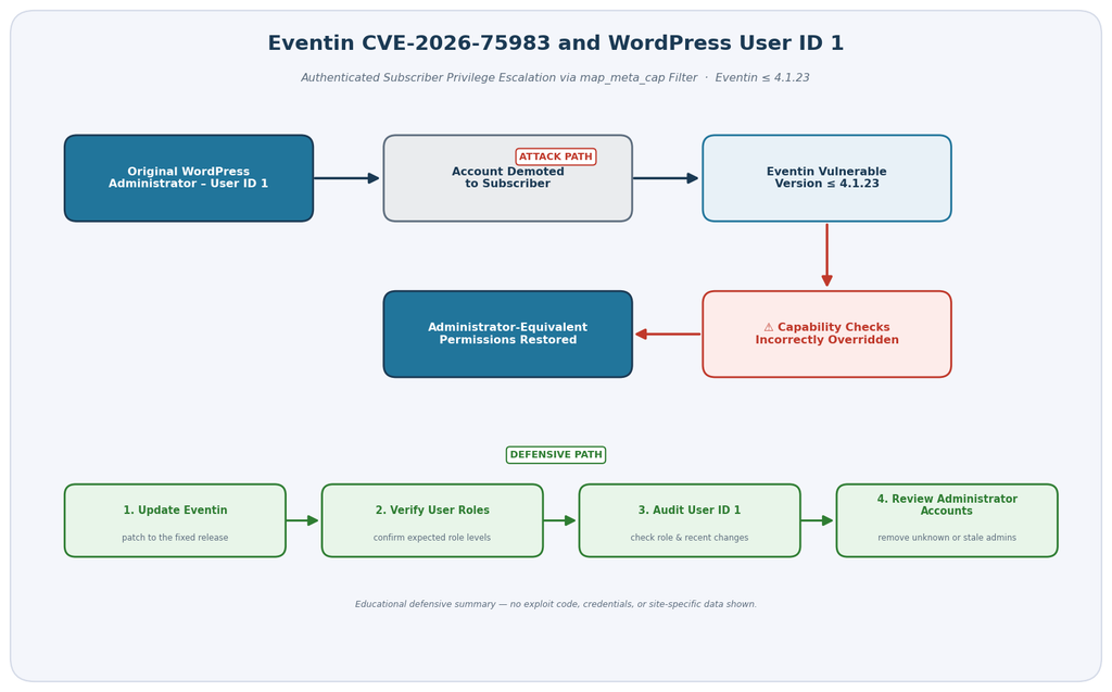 Eventin vulnerability CVE-2026-75983 showing how demoted WordPress user ID 1 can regain administrator-equivalent capabilities.