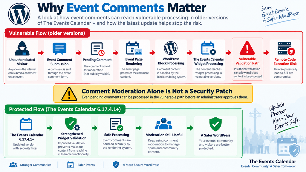 Diagram explaining how event comments can reach vulnerable processing in older versions of The Events Calendar
