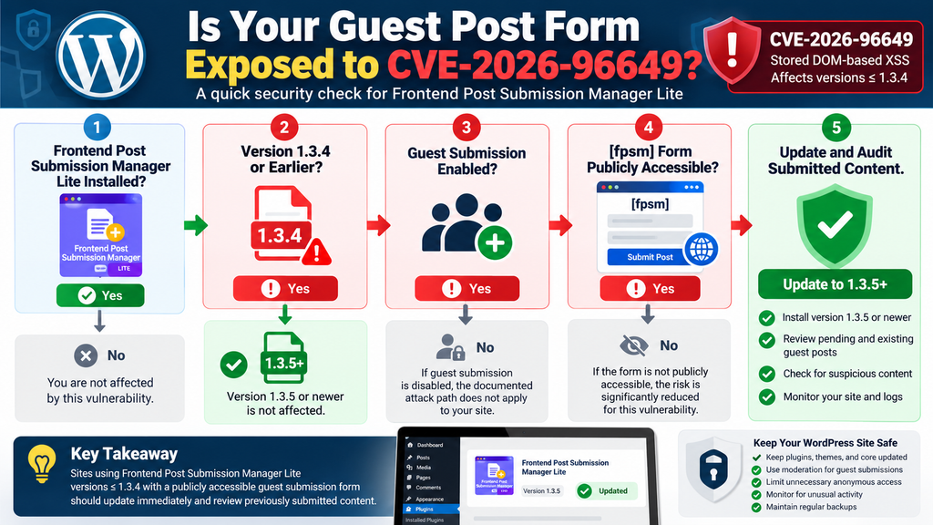 WordPress security diagram showing how to identify sites potentially exposed to CVE-2026-96649.
