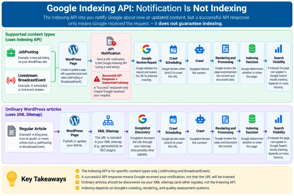 Google Indexing API WordPress diagram explaining that API notification does not guarantee Google indexing