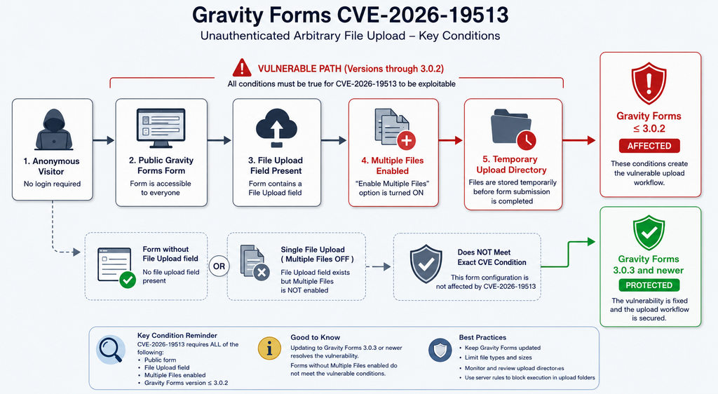 Conditions required for the Gravity Forms vulnerability affecting public multi-file upload forms