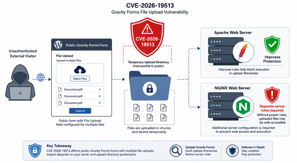 Gravity Forms vulnerability CVE-2026-19513 affecting public forms with multiple file uploads