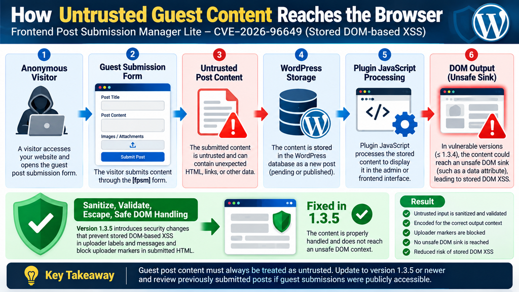 Defensive diagram explaining how untrusted guest post content can reach an unsafe DOM sink in WordPress.