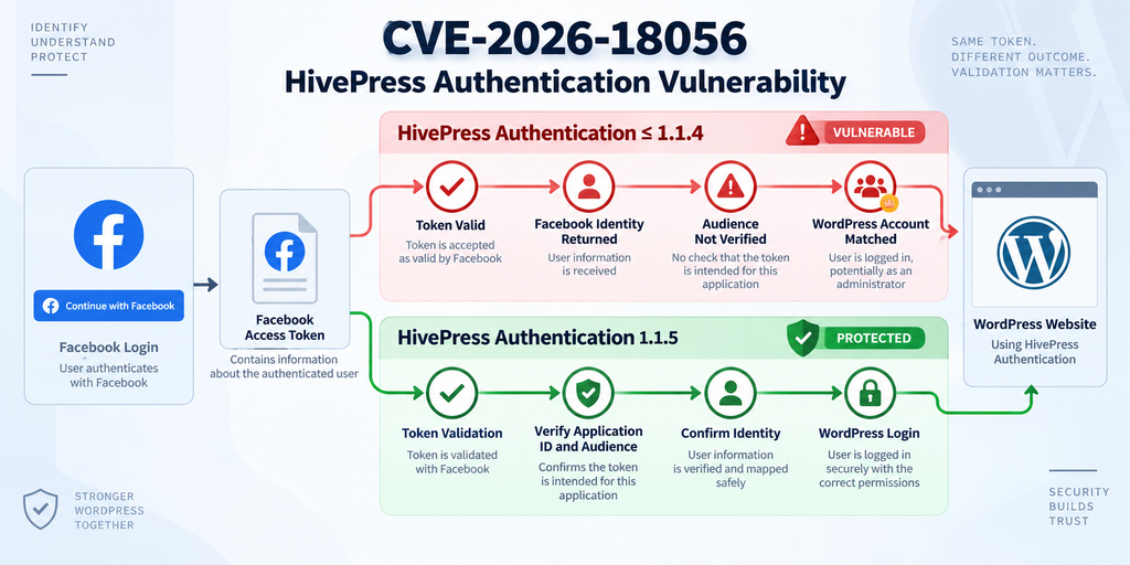 Diagram explaining the HivePress Authentication CVE-2026-18056 Facebook token validation vulnerability.