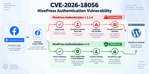 Diagram explaining the HivePress Authentication CVE-2026-18056 Facebook token validation vulnerability.