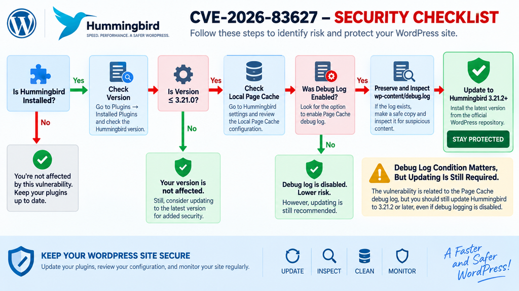 Hummingbird vulnerability checklist for checking plugin version, Page Cache debug logging, and updating WordPress safely.