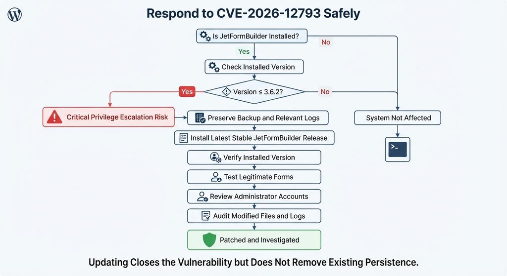 WordPress security remediation flowchart for updating JetFormBuilder and auditing a site after CVE-2026-12793 exposure.