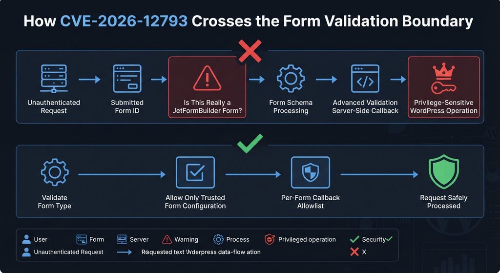 Defensive diagram explaining how invalid form ID validation relates to the JetFormBuilder CVE-2026-12793 vulnerability.