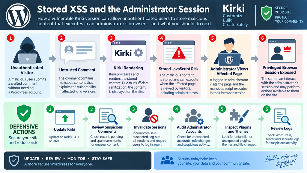 Diagram explaining how the Kirki stored XSS vulnerability can affect a logged-in WordPress administrator session.