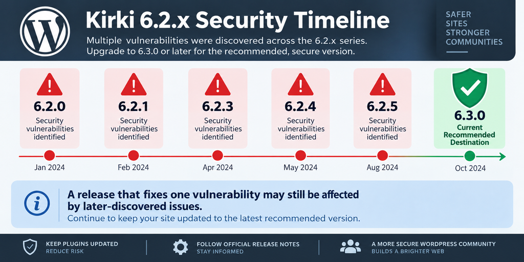 Kirki vulnerability security timeline showing the 6.2.x releases and the recommended update to version 6.3.0.