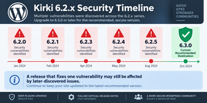 Kirki vulnerability security timeline showing the 6.2.x releases and the recommended update to version 6.3.0.
