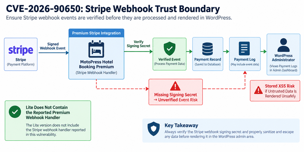 Defensive diagram explaining CVE-2026-90650, Stripe webhook verification, the MotoPress Hotel Booking premium payment log, and stored XSS risk.