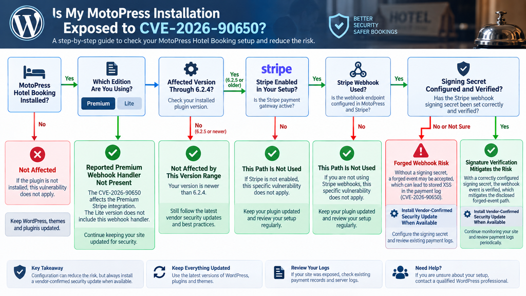Decision tree showing which MotoPress Hotel Booking premium and Lite installations are relevant to CVE-2026-90650.