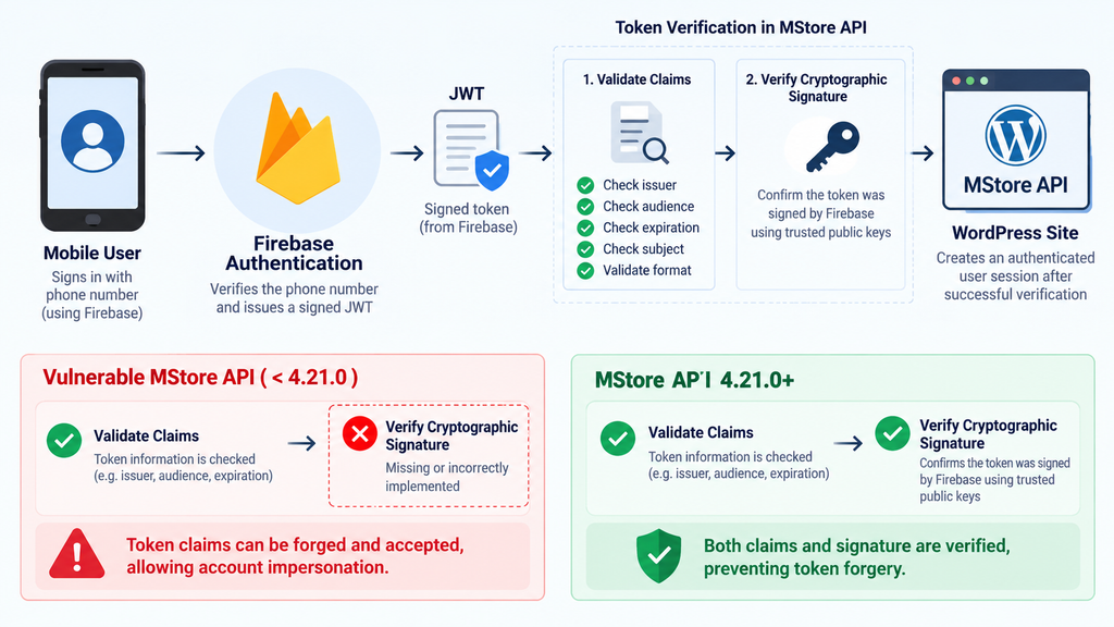 MStore API vulnerability diagram showing Firebase JWT signature verification between mobile authentication and WordPress.