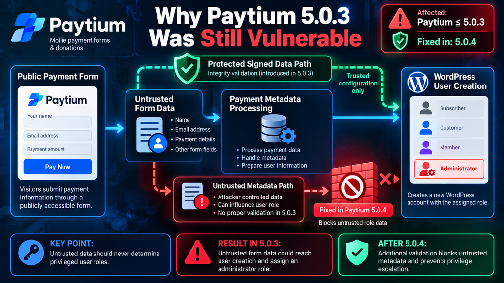 Defensive diagram showing how untrusted payment metadata could reach WordPress role assignment in vulnerable Paytium versions.