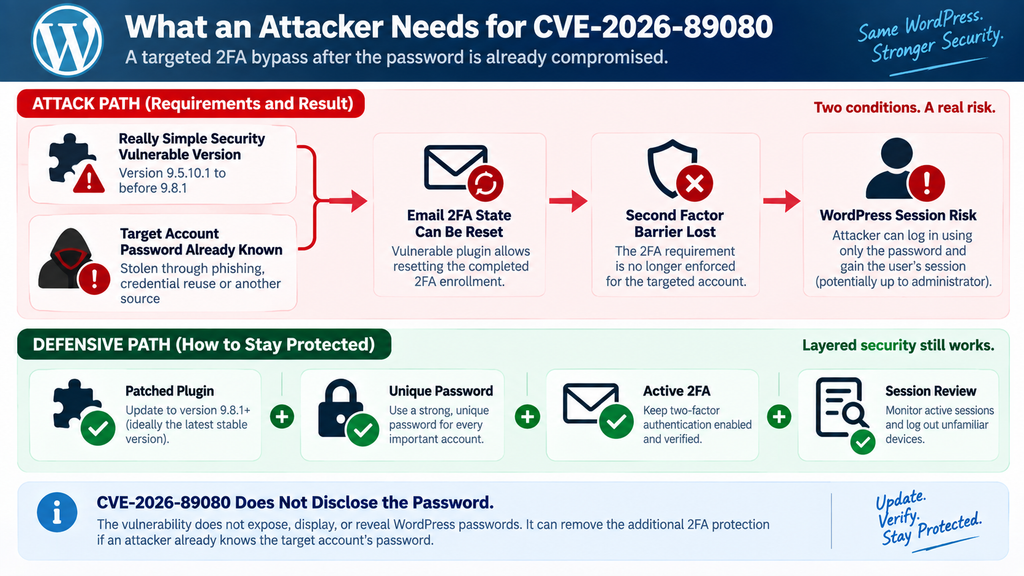 Defensive diagram showing the prerequisites needed before CVE-2026-89080 can lead to a Really Simple Security email 2FA bypass
