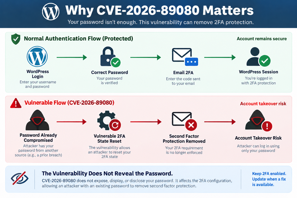 Diagram explaining how the Really Simple Security vulnerability CVE-2026-89080 can weaken email 2FA after a password is compromised