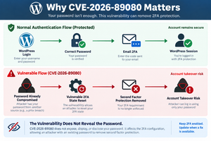 Diagram explaining how the Really Simple Security vulnerability CVE-2026-89080 can weaken email 2FA after a password is compromised