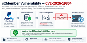 Diagram explaining the s2Member CVE-2026-19804 PayPal Checkout remote code execution vulnerability.