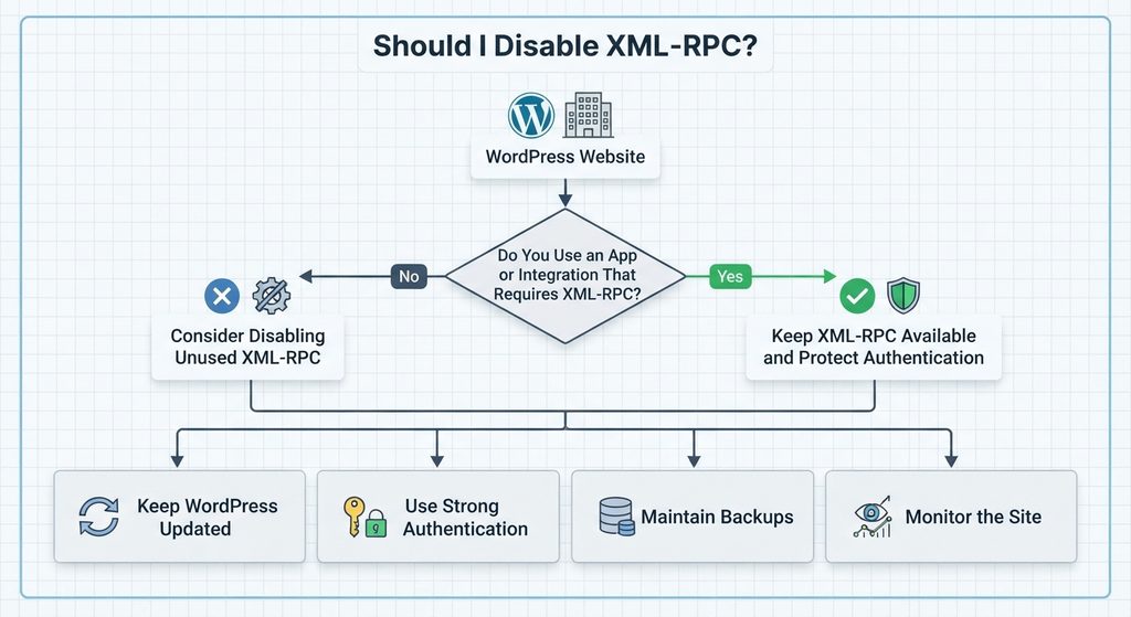 Decision diagram for determining whether a WordPress website should disable XML-RPC