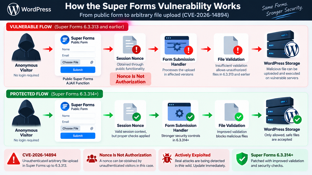 Defensive diagram explaining how the Super Forms vulnerability bypasses the nonce barrier and reaches unsafe file upload processing.