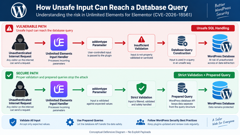 Defensive diagram explaining how the addontype parameter can reach a WordPress database query in an SQL injection vulnerability