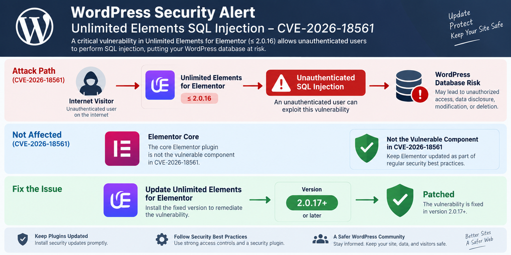 Unlimited Elements vulnerability CVE-2026-18561 showing unauthenticated SQL injection risk and update to version 2.0.17